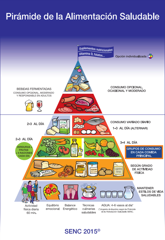 Pir&aacute;mide de la Alimentaci&oacute;n Saludable